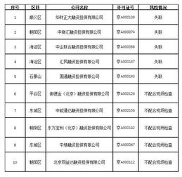 北京10家融资担保公司存在潜在经营风险，中绿融资担保等被通报