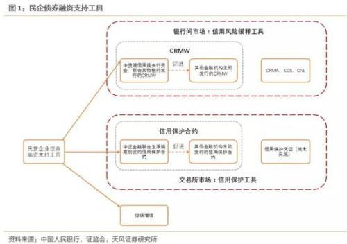 民企债券融资工具如何通过融资性担保实现助力？